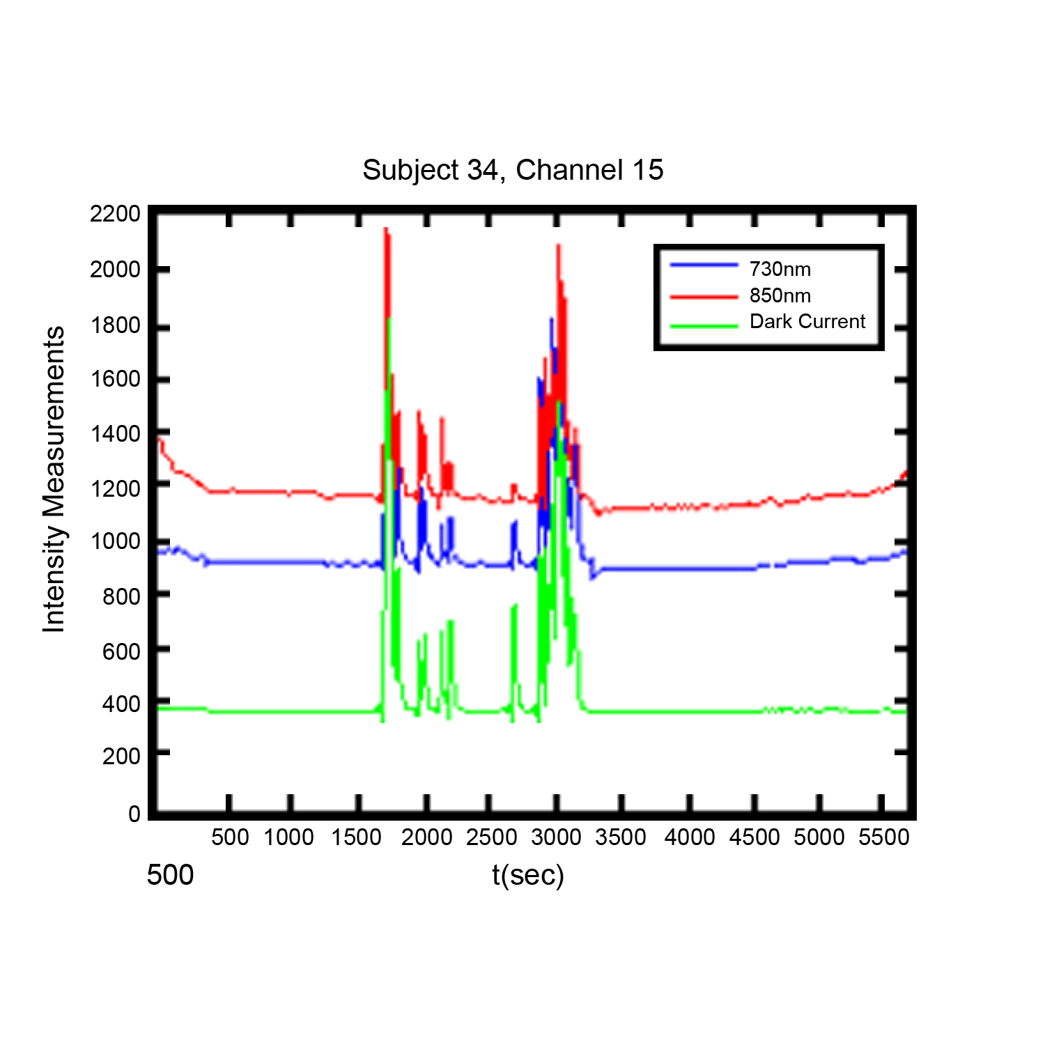 Dark Current Measurement as a Noise Management Tool